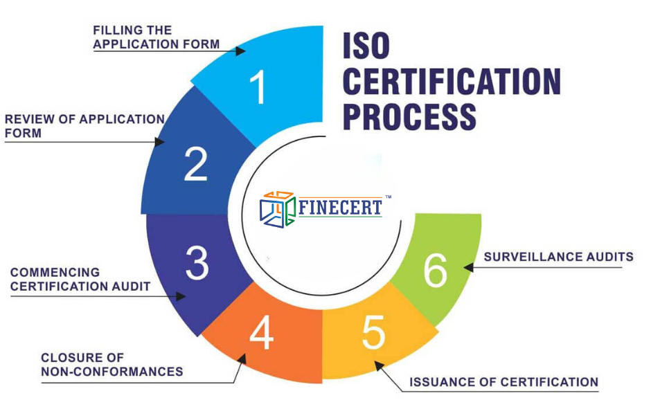 ISO Certification Process in Jeddah