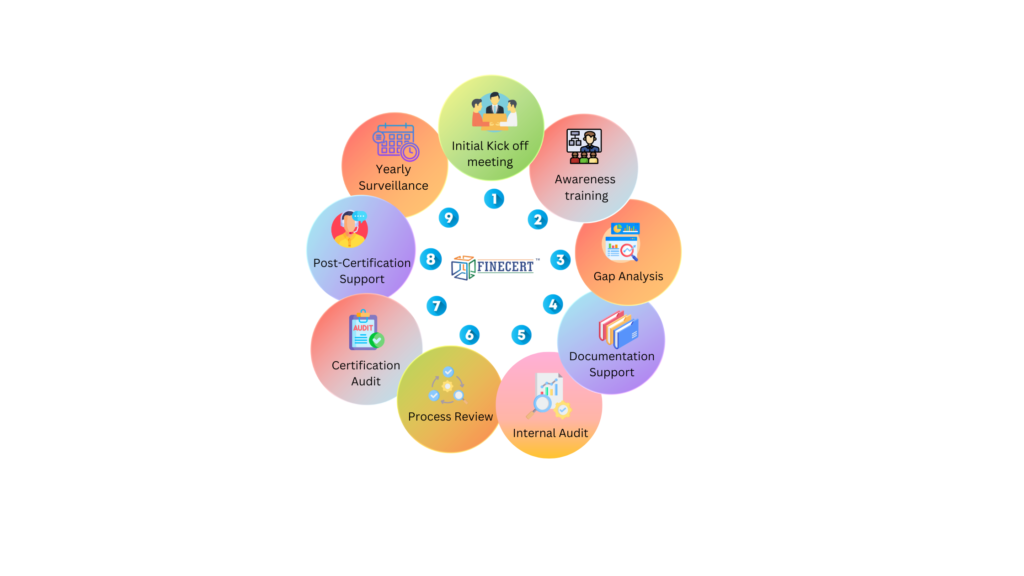OUR CERTIFICATION PROCESS | ISO | FINECERT